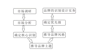 品牌設(shè)計流程